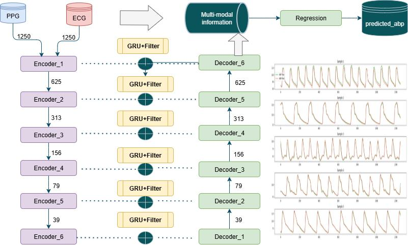 UAT-NET Blood Pressure Model