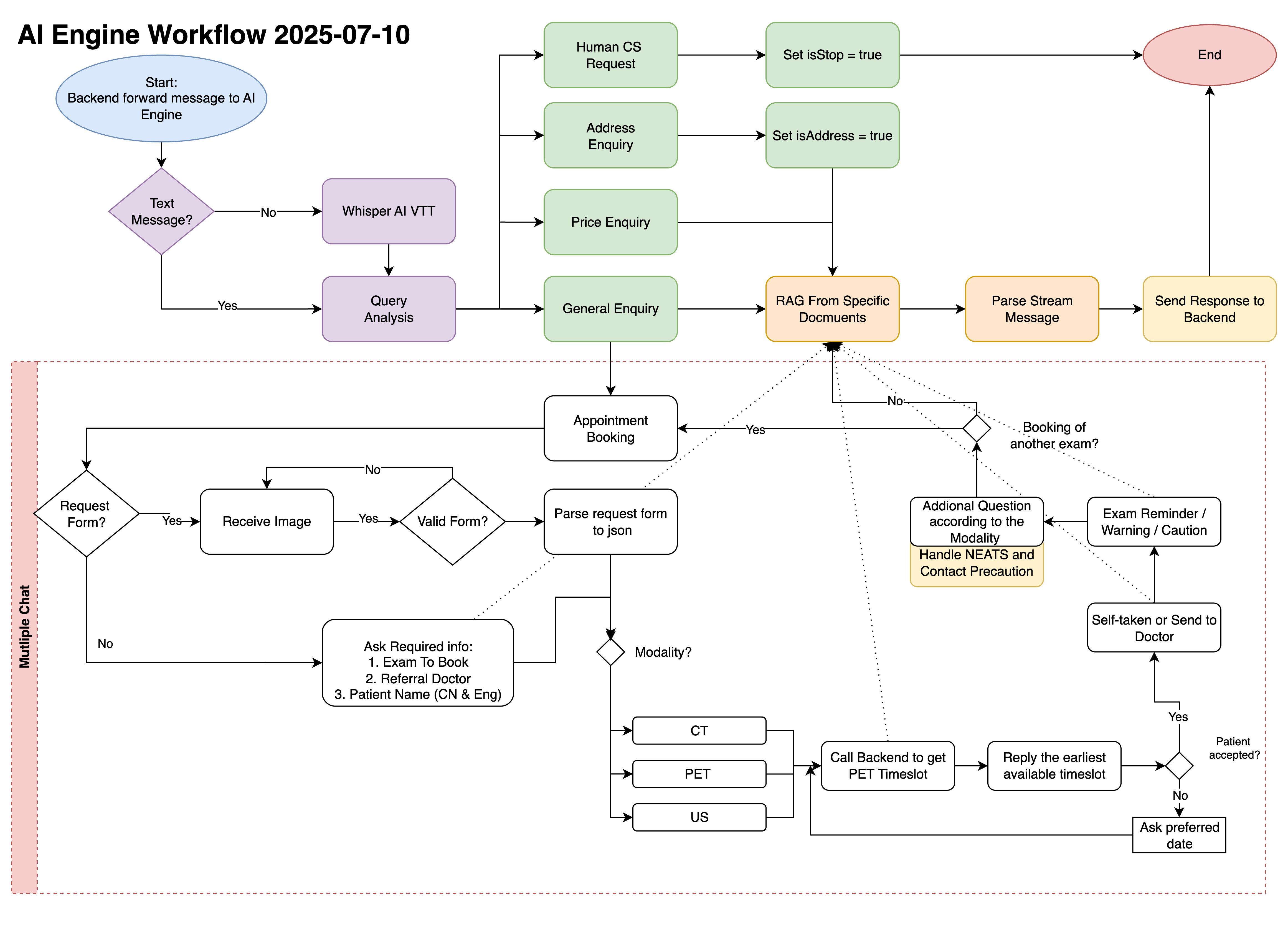 Medical Chatbot Architecture